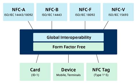 nfc felica tag|NFC A vs NFC B vs NFC F.